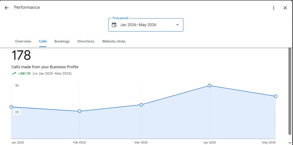 Google Business Profile performance report showing 178 calls made from the profile