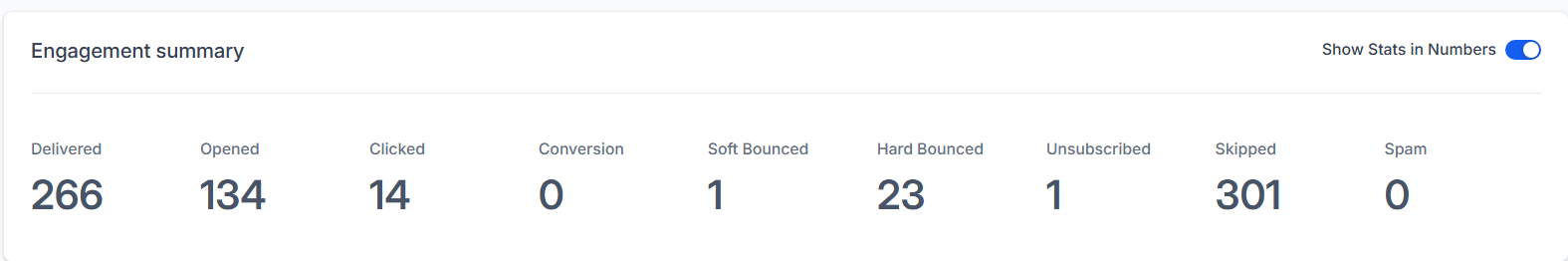 LeadConnector engagement summary: 266 delivered, 134 opened