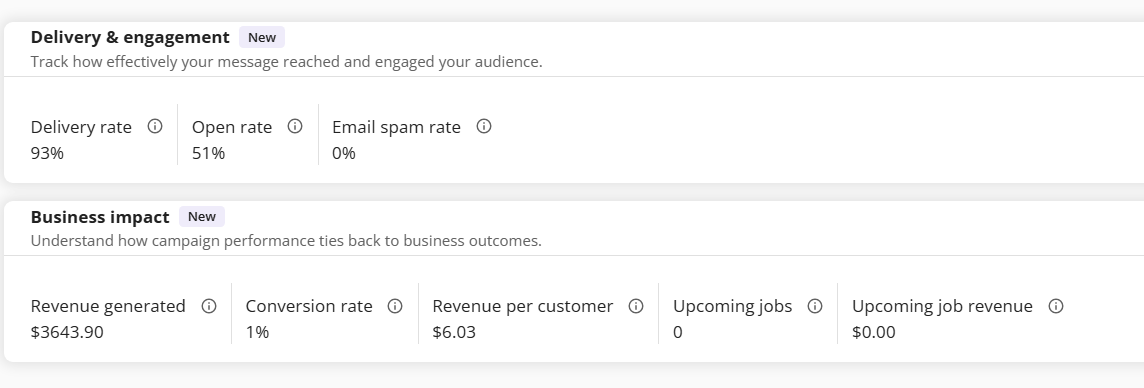 LeadConnector campaign report showing 93% delivery rate, 51% open rate, revenue generated, and conversions tracked to jobs