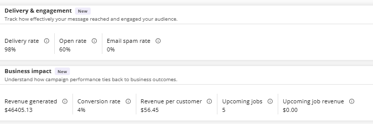 LeadConnector report: 98% delivery, 60% open rate, $46,405.13 revenue generated, 4% conversion, 5 upcoming jobs