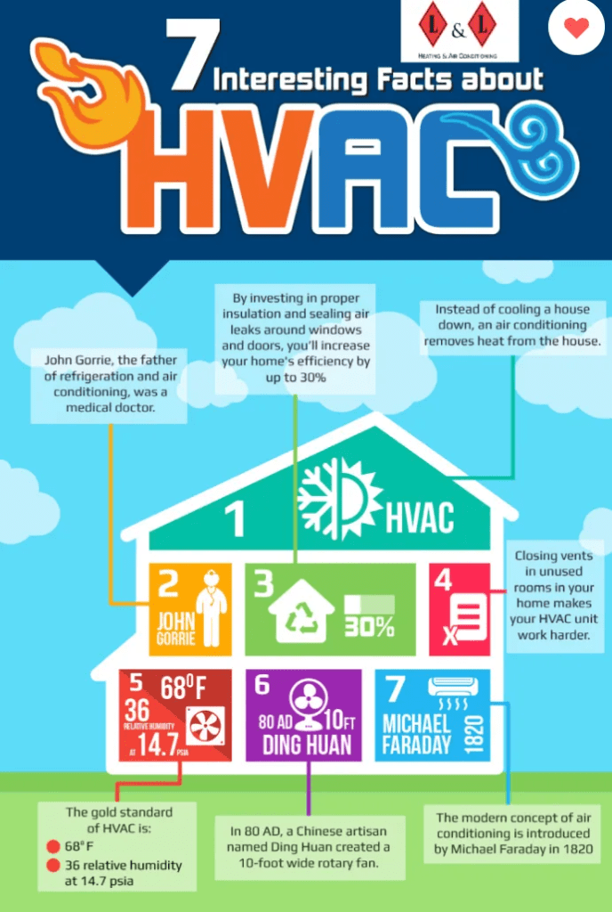 Infographic displaying 7 interesting facts about HVAC, including history, efficiency tips, and key figures in HVAC development.