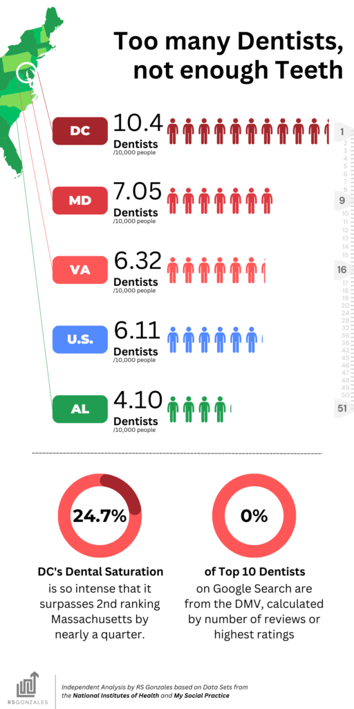DMV DentistVsPopulation Study RS Gonzales Graph showing dentist concentration vs population in DMV, part of RS Gonzales’s dental marketing research