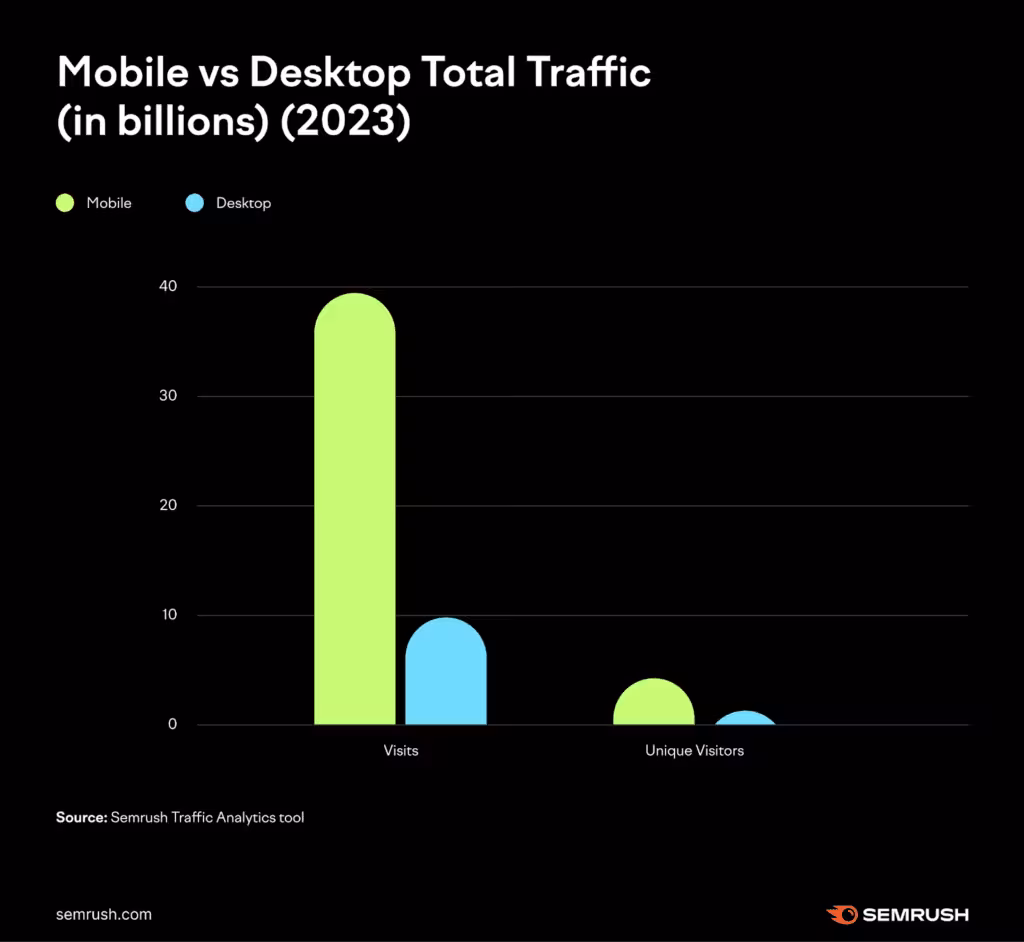 mobile vs desktop traffic Mobile vs Desktop Traffic Online Stats | SEO Copywriting Secrets for HVAC Business