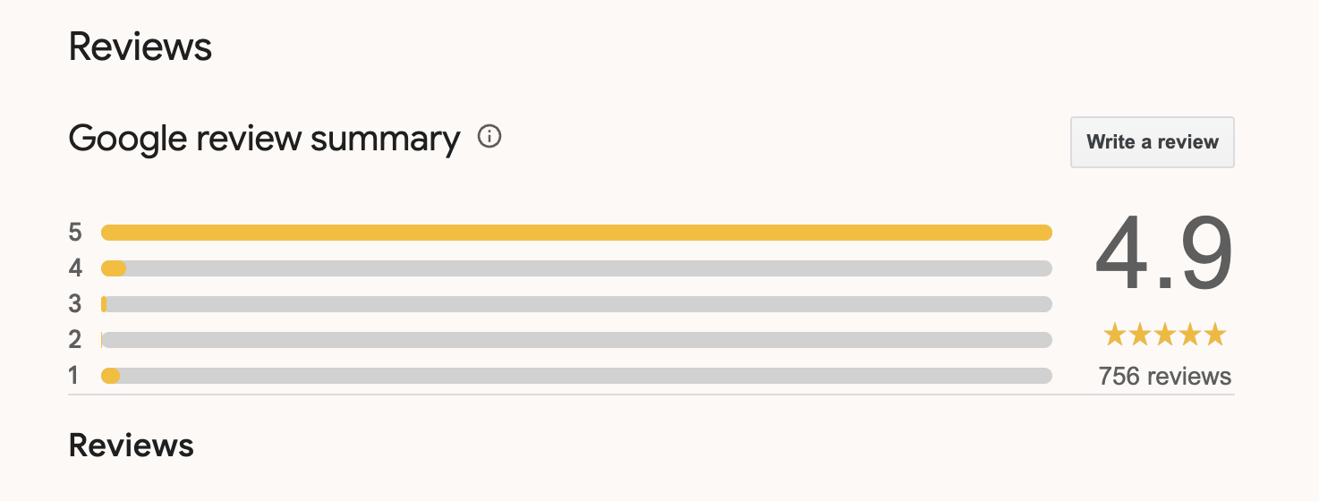 Google review summary showing a 4.9 rating from 756 reviews