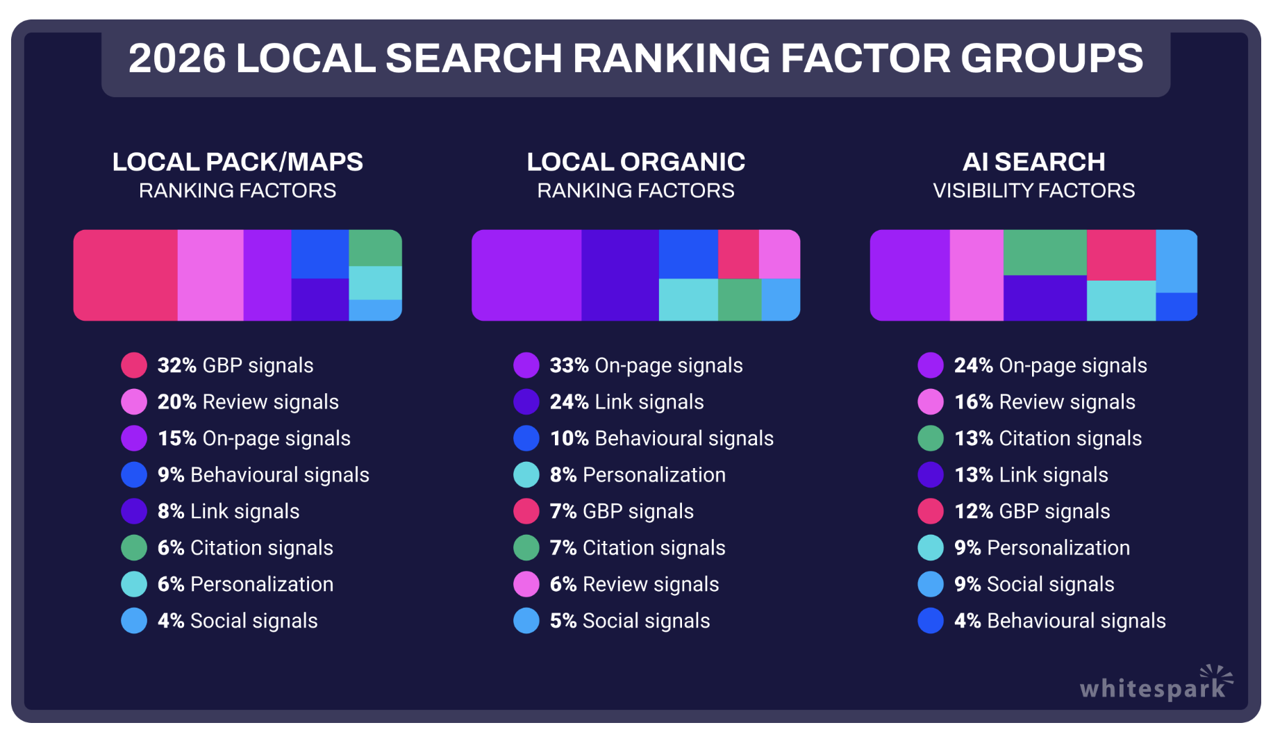 2026 local search ranking factors chart illustrating GBP signals, review signals, on-page signals, link signals, behavioral signals, personalization, and citation signals for HVAC contractors' local SEO strategies.