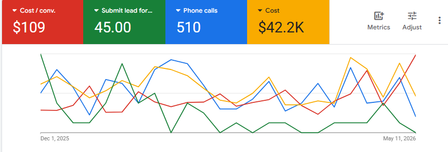 Google Ads stats showing CPL jump during a heat wave