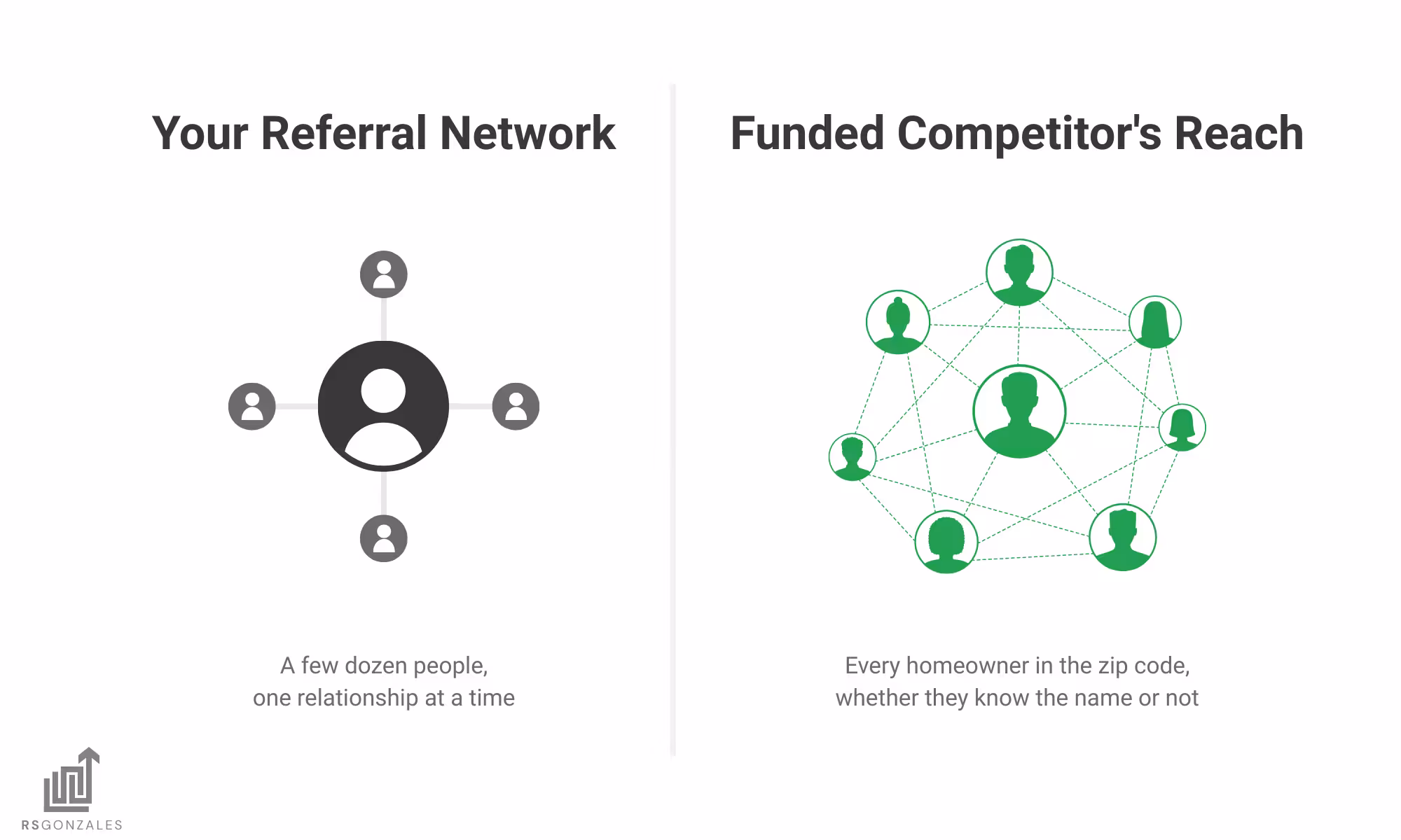 HVAC referral network versus funded competitor reach illustrating limited visibility compared to broader market presence.