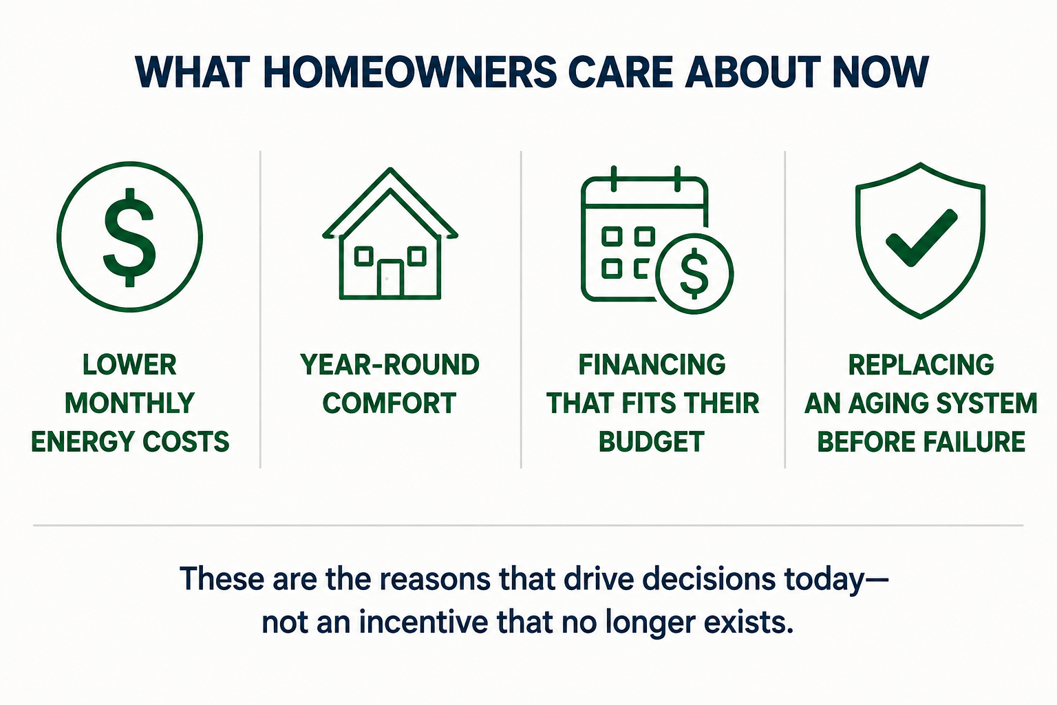 Four line icons under the heading "What homeowners care about now": lower monthly energy costs, year-round comfort, financing that fits their budget, and replacing an aging system before failure. A note beneath reads that these are the reasons that drive decisions today, not an incentive that no longer exists.