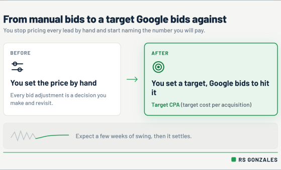 Before and after panels: you used to set the price by hand on every bid; now you set a Target CPA, the target cost per acquisition, and Google bids to hit it. A footnote reads: expect a few weeks of swing, then it settles.