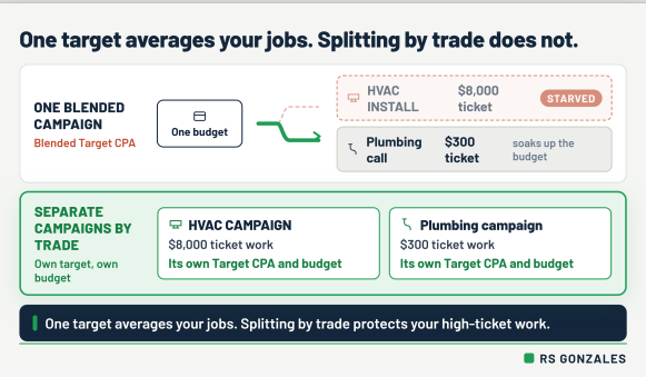 One blended campaign on a single Target CPA starves an $8,000 HVAC install while a $300 plumbing call soaks up the budget; separate campaigns by trade give each its own target and budget.