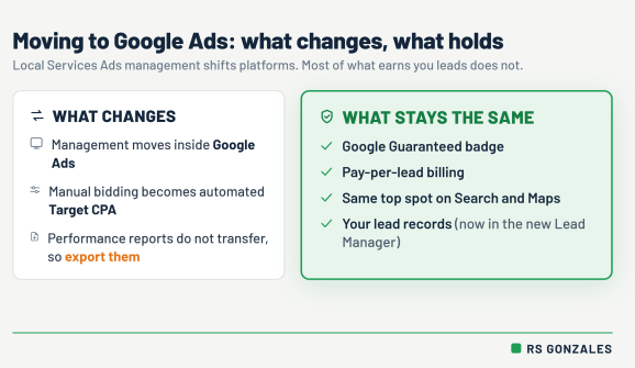 Two panels comparing the move: management shifts into Google Ads, manual bidding becomes automated Target CPA and performance reports do not transfer, while the Google Guaranteed badge, pay-per-lead billing, the same top spot on Search and Maps, and your lead records all stay.