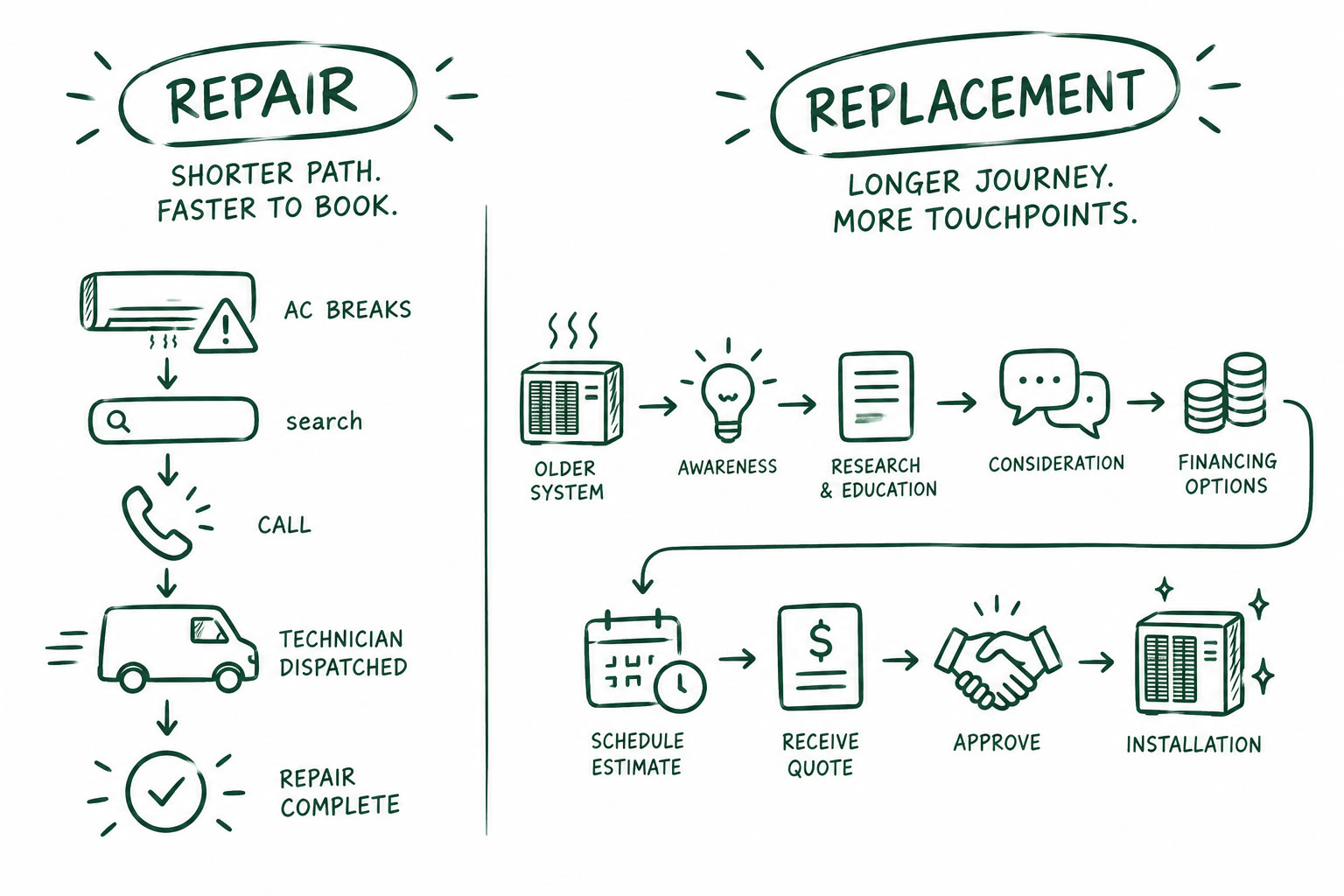 Hand-drawn comparison of two customer journeys: a repair is a short path from the AC breaking to a search, a call, a dispatched technician and a finished repair, while a replacement runs a longer journey from an older system through awareness, research, financing, an estimate, a quote and approval to installation.