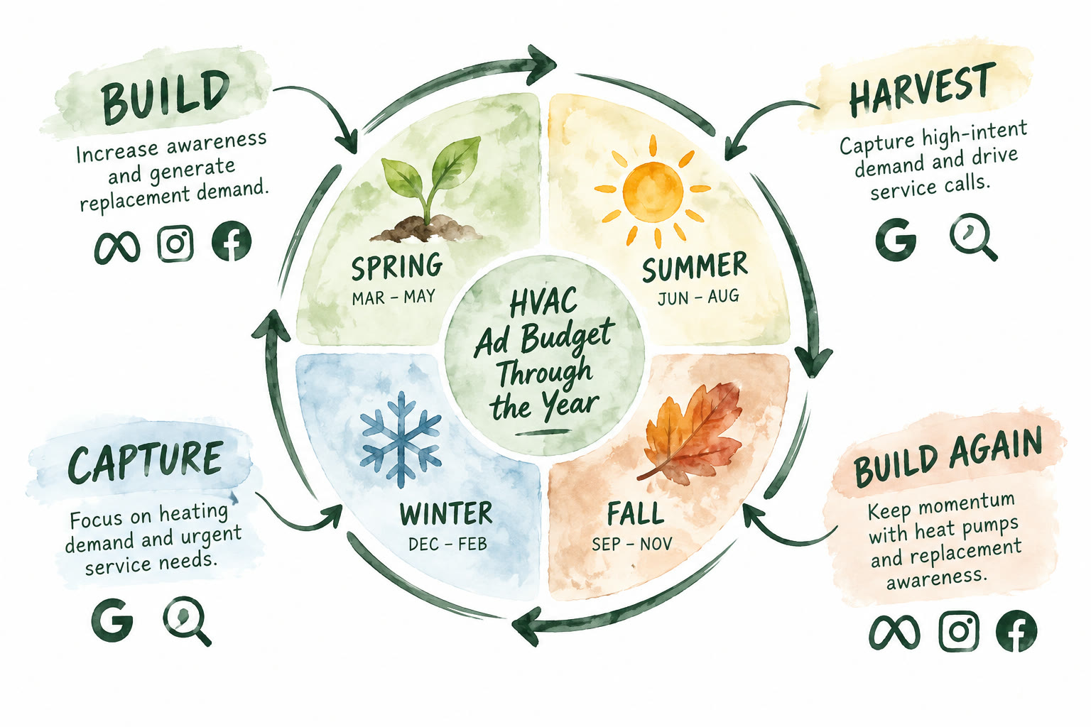 Watercolor wheel of an HVAC ad budget through the year: build replacement demand on Meta in spring, harvest high-intent service calls on Google in summer, build again with heat pump and replacement awareness in fall, and capture heating and urgent service demand on Google in winter.