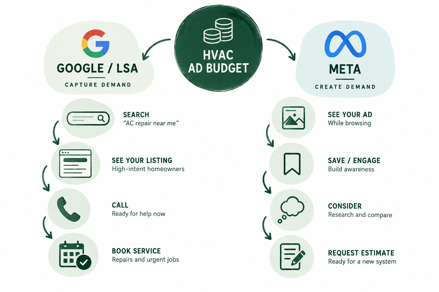 Diagram of an HVAC ad budget flowing to two channels: Google and LSA capture demand, from an 'AC repair near me' search to a listing, a call and a booked repair, while Meta creates demand, from an ad seen while browsing to saving it, comparing options and requesting an estimate for a new system.