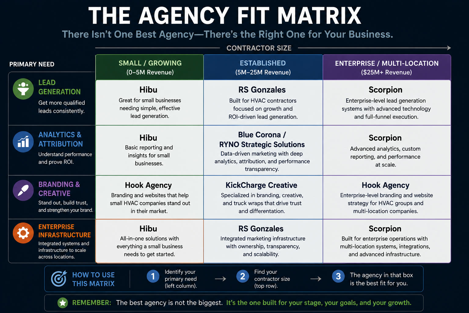 Infographic titled The Agency Fit Matrix, subtitled that there is not one best agency, there is the right one for your business. A grid crosses four primary needs (lead generation, analytics and attribution, branding and creative, enterprise infrastructure) against three contractor sizes (small or growing, established, and enterprise or multi-location), naming Hibu, RS Gonzales, Scorpion, Blue Corona / RYNO Strategic Solutions, Hook Agency and KickCharge Creative in the cell that fits each combination.