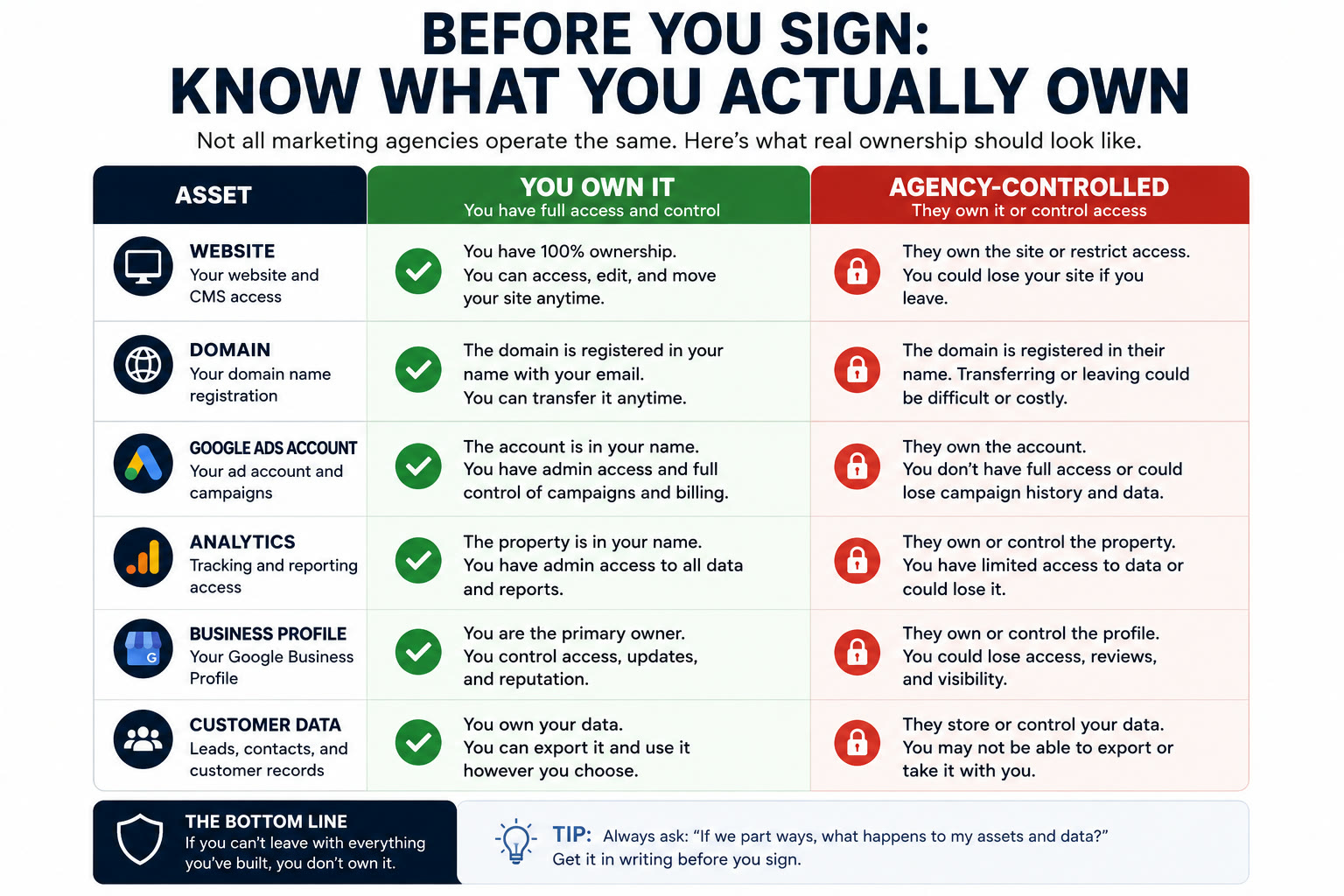 Comparison table headlined Before You Sign: Know What You Actually Own, subtitled that not all marketing agencies operate the same. Six rows (website, domain, Google Ads account, analytics, Business Profile, and customer data) contrast what it looks like when you own an asset outright against what it looks like when the agency owns or controls access. The bottom line reads that if you cannot leave with everything you have built, you do not own it.