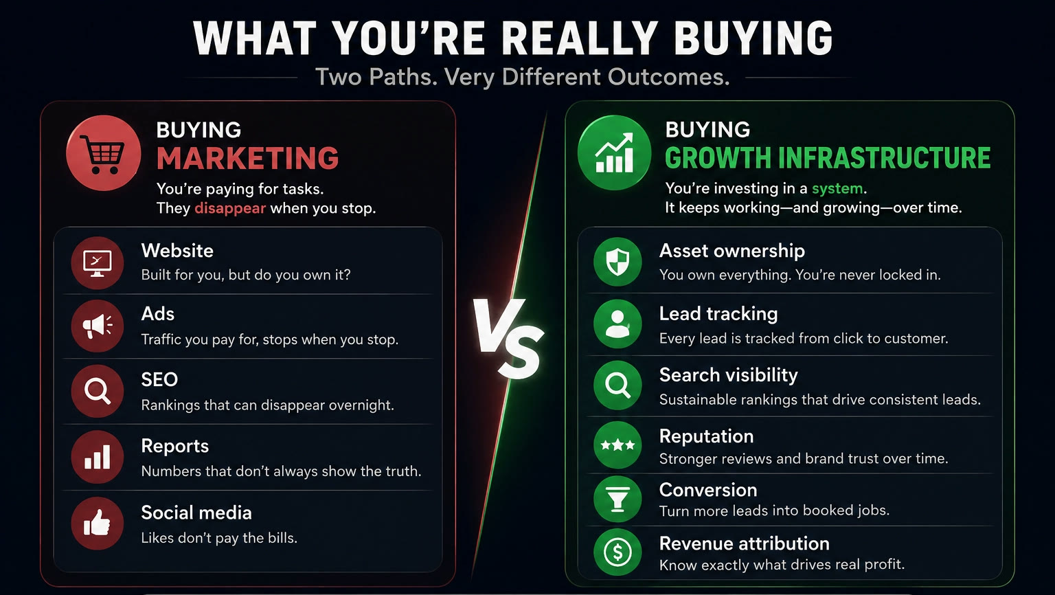 Side-by-side comparison headlined What You&rsquo;re Really Buying, Two Paths, Very Different Outcomes. On the left, buying marketing means paying for tasks that disappear when you stop: website, ads, SEO, reports, and social media. On the right, buying growth infrastructure means investing in a system that keeps working: asset ownership, lead tracking, search visibility, reputation, conversion, and revenue attribution.