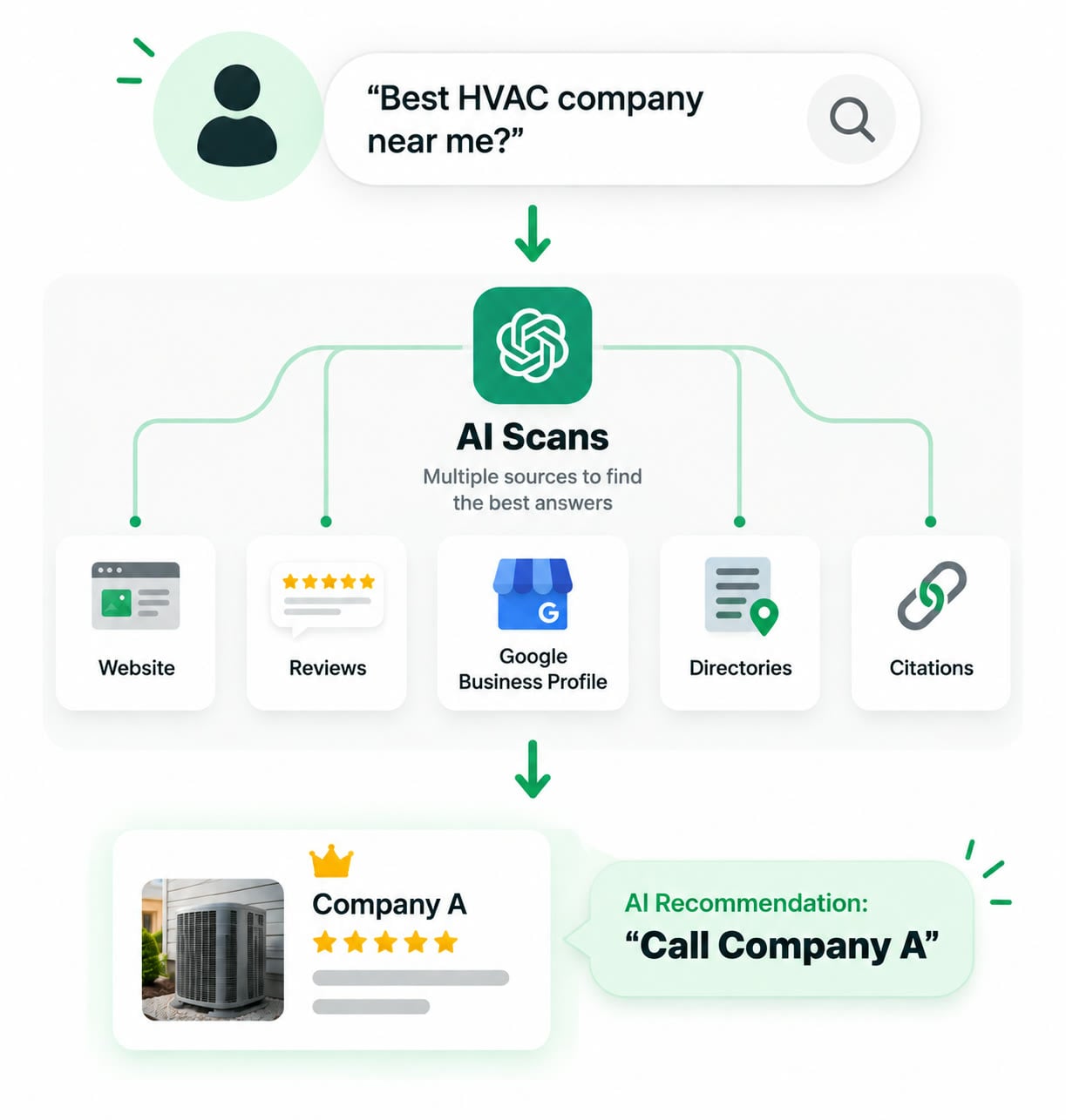 Flow diagram of how an AI assistant picks a contractor to recommend. A homeowner asks, Best HVAC company near me. The question passes to an AI engine labelled AI Scans, multiple sources to find the best answers, which draws on five tiles: Website, Reviews, Google Business Profile, Directories, and Citations. The flow ends at a crowned five-star listing for Company A, beside a speech bubble reading AI Recommendation, Call Company A.