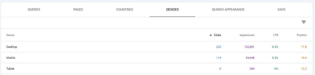 Google Search Console screenshot on the Devices tab, showing clicks, impressions, click-through rate, and average position split three ways. Desktop has 222 clicks from 122,881 impressions at a 0.2% click-through rate and position 17.8. Mobile has 114 clicks from 34,648 impressions at 0.3% and position 13.6. Tablet has 0 clicks from 264 impressions at 0% and position 12.3.