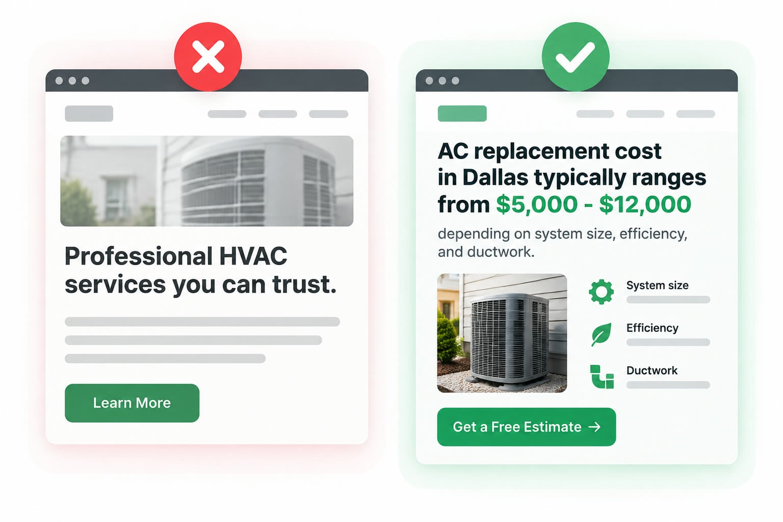 Two HVAC web pages side by side. The left one carries a red X and is generic: a stock photo of a condenser, the headline Professional HVAC services you can trust, three bars of grey placeholder text, and a Learn More button. The right one carries a green check and is specific: the headline AC replacement cost in Dallas typically ranges from $5,000 to $12,000, depending on system size, efficiency, and ductwork, then a photo of an installed unit, labelled rows for system size, efficiency, and ductwork, and a Get a Free Estimate button.