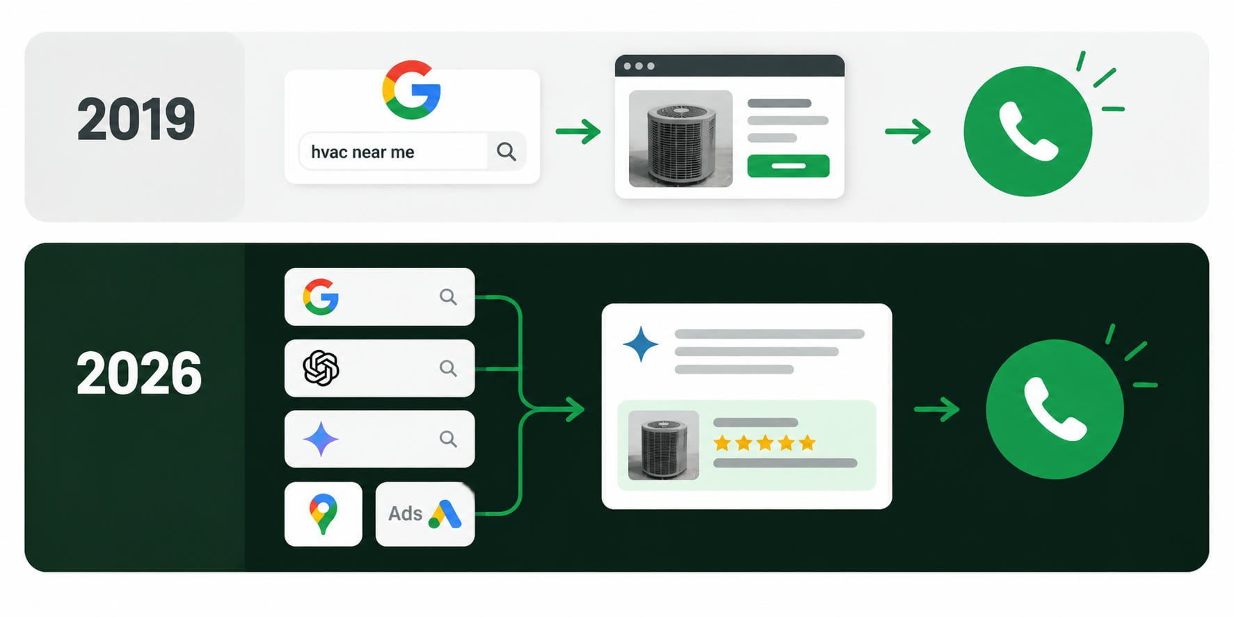 Two-row diagram comparing the path from search to phone call. The 2019 row, on a light band, runs from a Google search box reading hvac near me, to a browser window showing one air conditioner listing with a green call button, to a ringing green phone. The 2026 row, on a dark green band, starts with four separate search boxes for Google, ChatGPT, Gemini, and Google Maps alongside Google Ads, all feeding a single AI answer card that carries one five-star rated listing, before reaching the same ringing green phone.