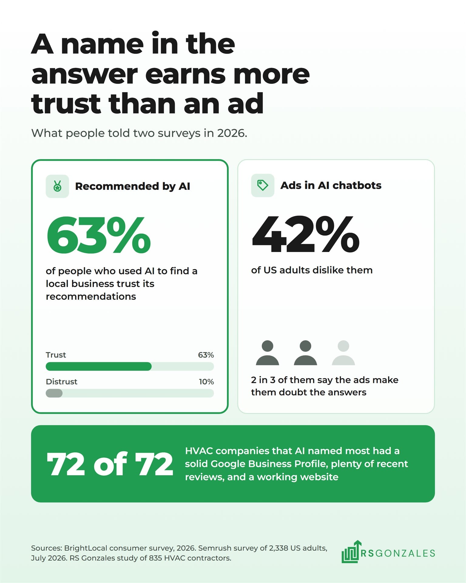 63% of people trust AI recommendations for local businesses while 42% of US adults dislike AI chatbot ads, and all 72 of the most-named HVAC companies had the three basics in place.