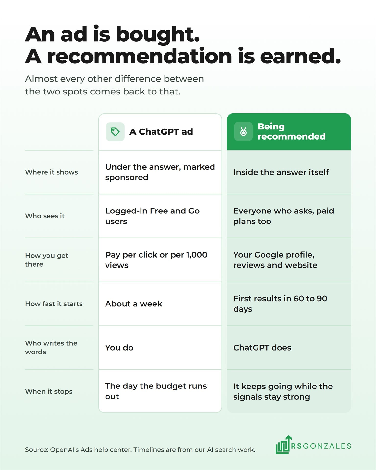 A comparison table of a ChatGPT ad and being recommended by ChatGPT, covering where each shows, who sees it, cost, speed, who writes the words, and when it stops.