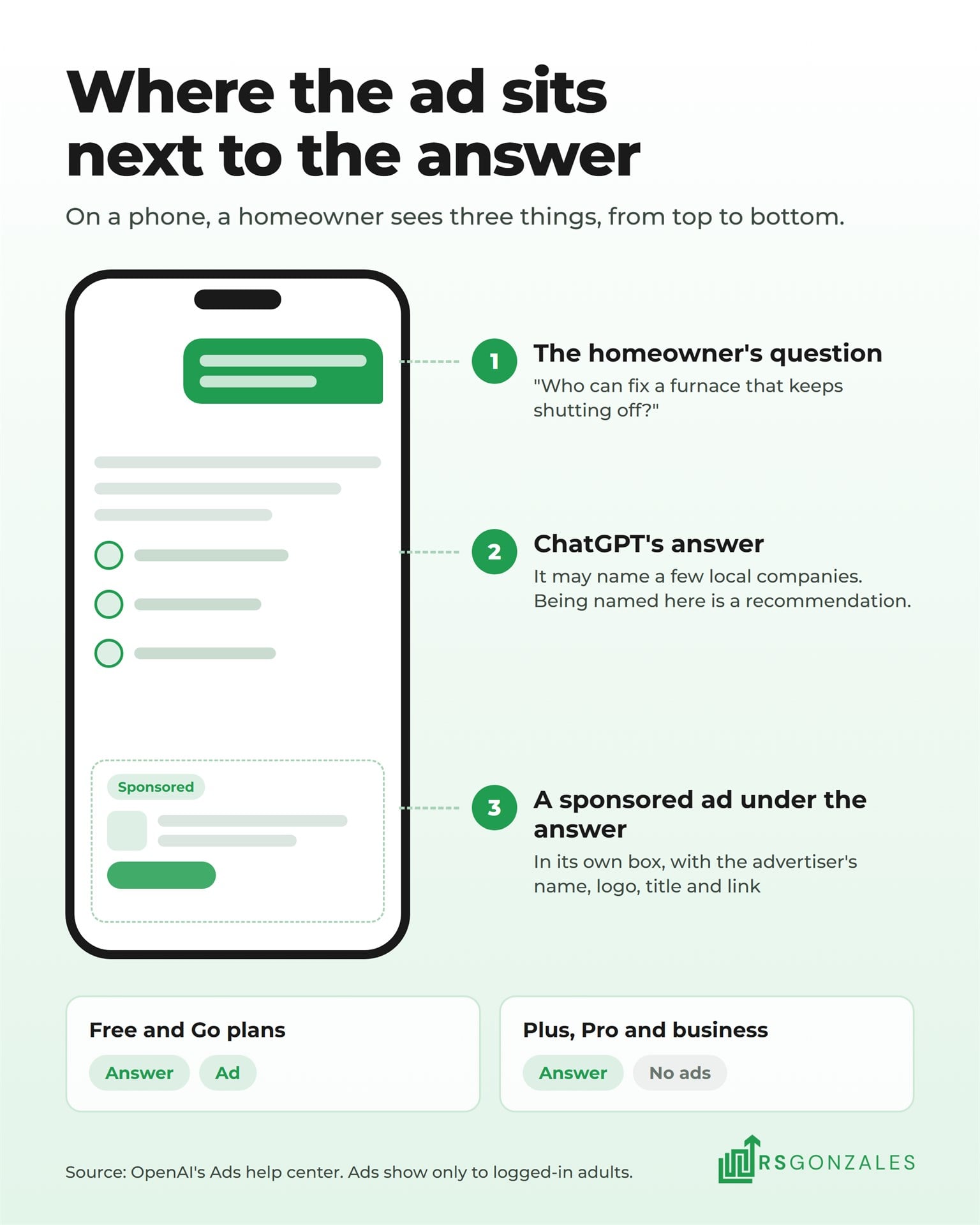 A phone screen showing the homeowner&rsquo;s question, ChatGPT&rsquo;s answer naming local companies, and a sponsored ad box below the answer.