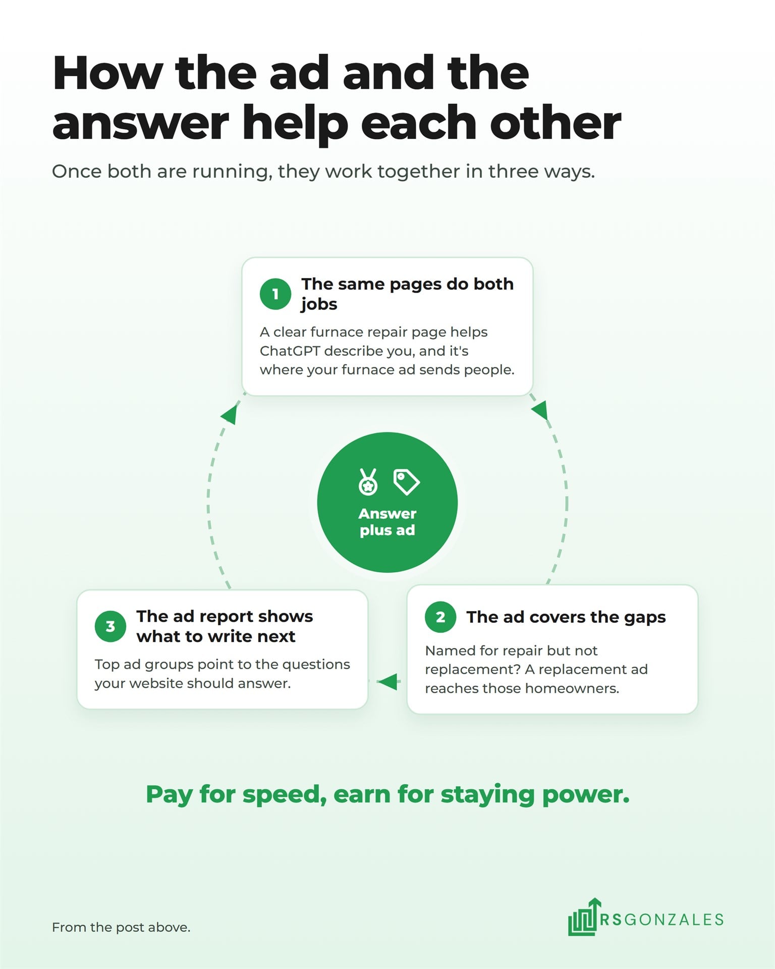 A cycle showing three ways ChatGPT ads and recommendations help each other: shared pages, ads covering gaps, and the ad report guiding new content.