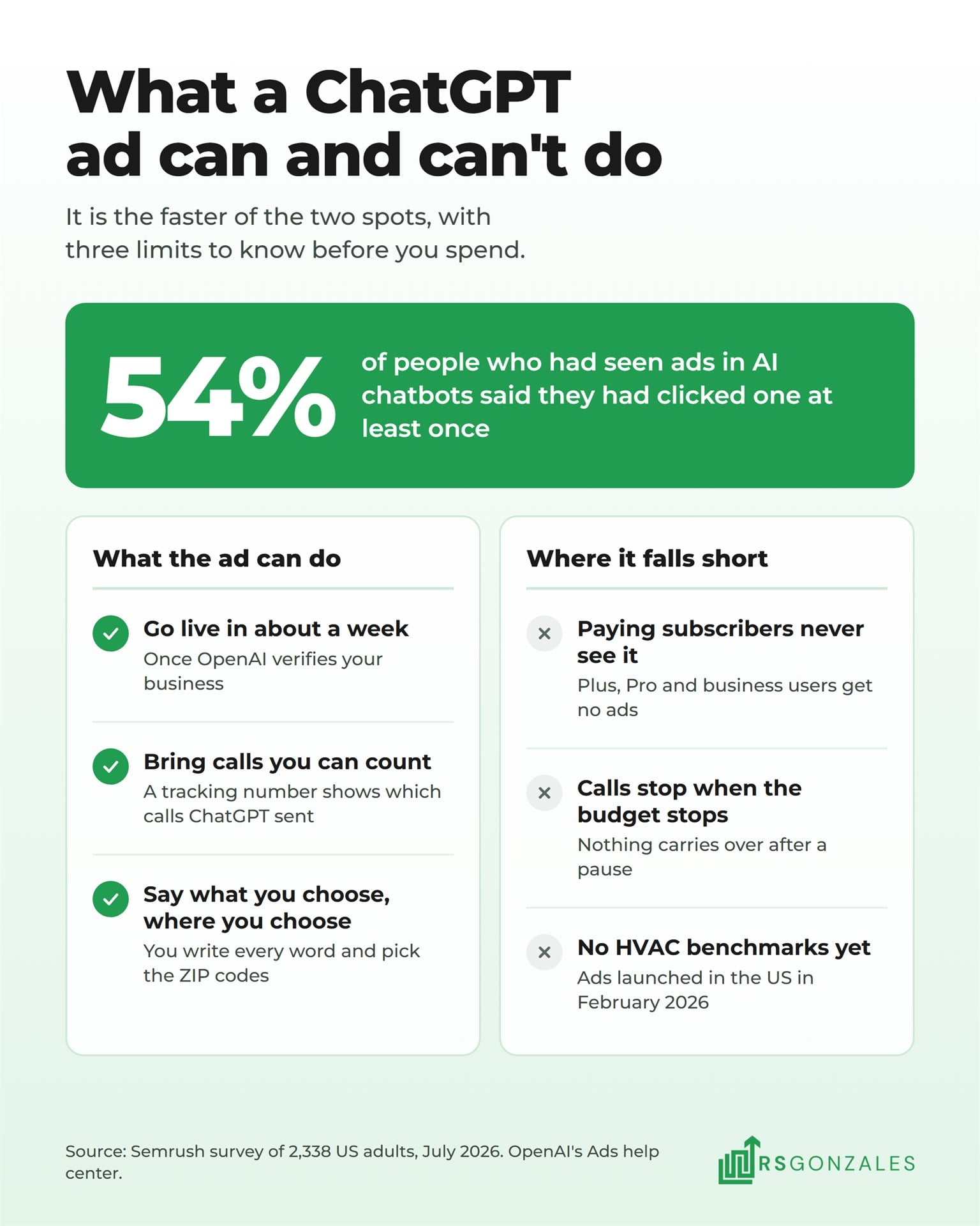 54% of people who had seen ads in AI chatbots clicked one, beside three things ChatGPT ads can do and three places they fall short.