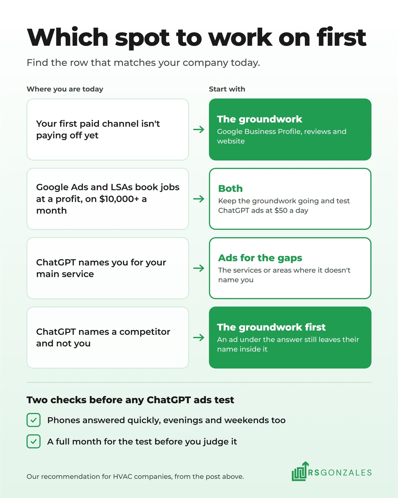 Four situations an HVAC company may be in, each matched to whether to start with the groundwork, ChatGPT ads, or both, plus two checks before any ads test.