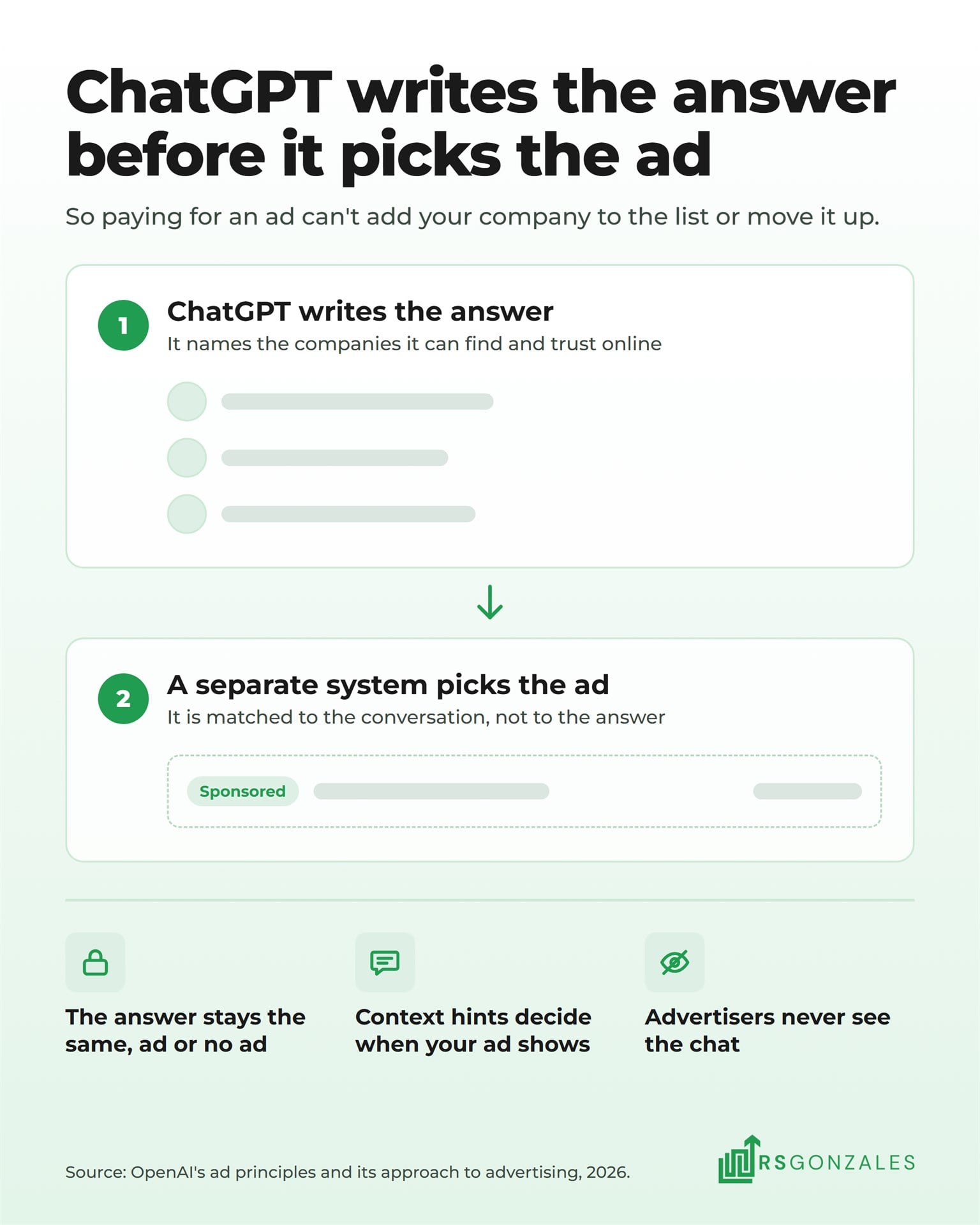 ChatGPT writes its answer and names companies first, then a separate system picks a sponsored ad matched to the conversation.