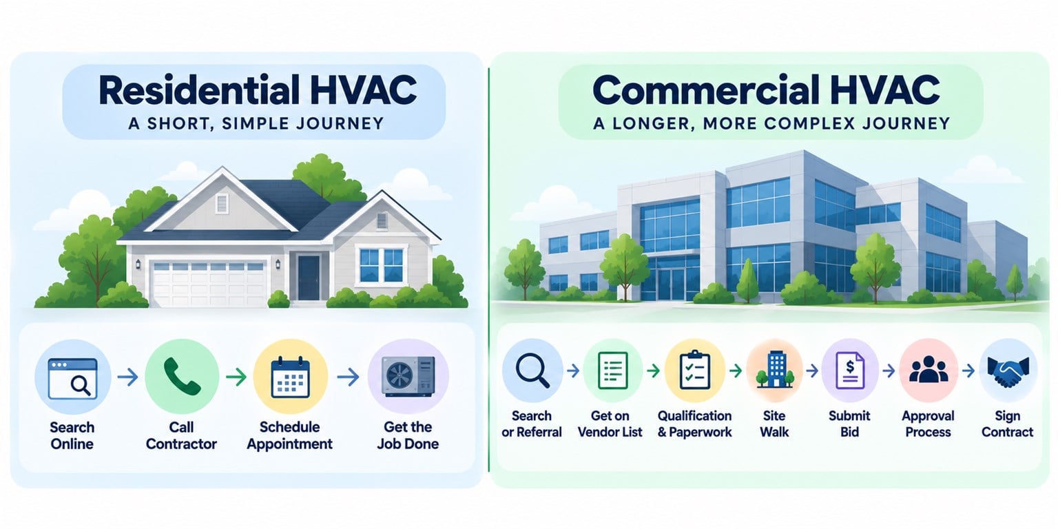 Residential HVAC, a short, simple journey: search online, call a contractor, schedule an appointment, get the job done. Commercial HVAC, a longer, more complex journey: search or referral, get on the vendor list, qualification and paperwork, site walk, submit a bid, approval process, sign the contract.