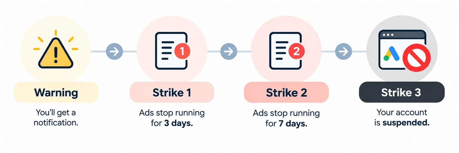 The Google Ads strike system: a warning, then strike 1 stops ads for 3 days, strike 2 stops ads for 7 days, and strike 3 suspends the account.