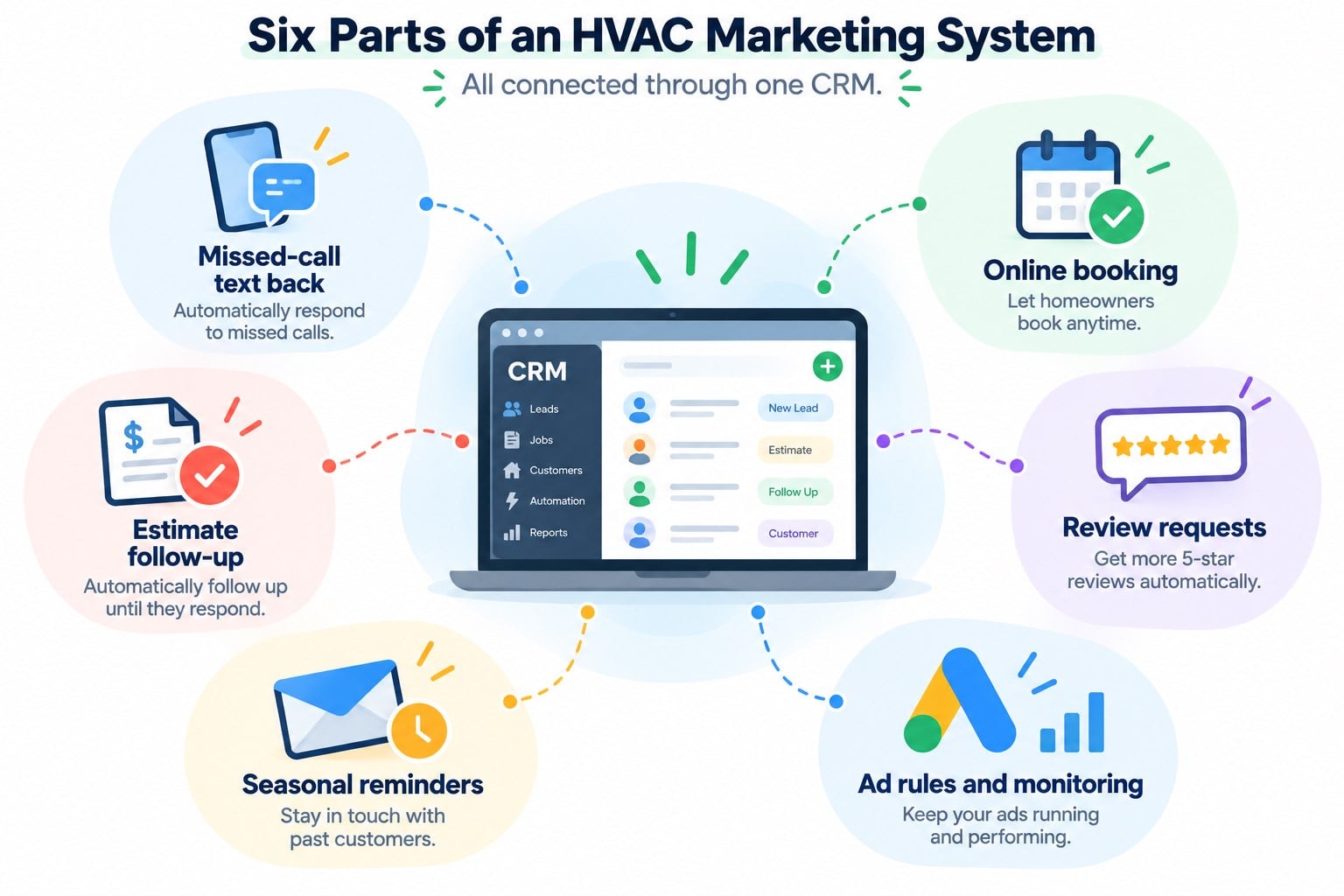 Six parts of an HVAC marketing system, all connected through one CRM: missed-call text back, online booking, estimate follow-up, review requests, seasonal reminders, and ad rules and monitoring.