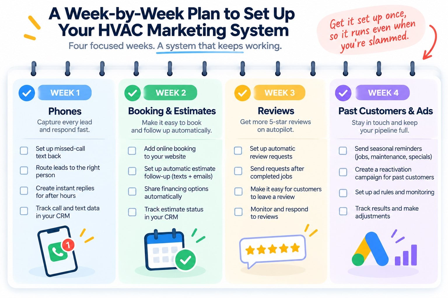 A week-by-week plan to set up your HVAC marketing system: week 1 phones, week 2 booking and estimates, week 3 reviews, week 4 past customers and ads.
