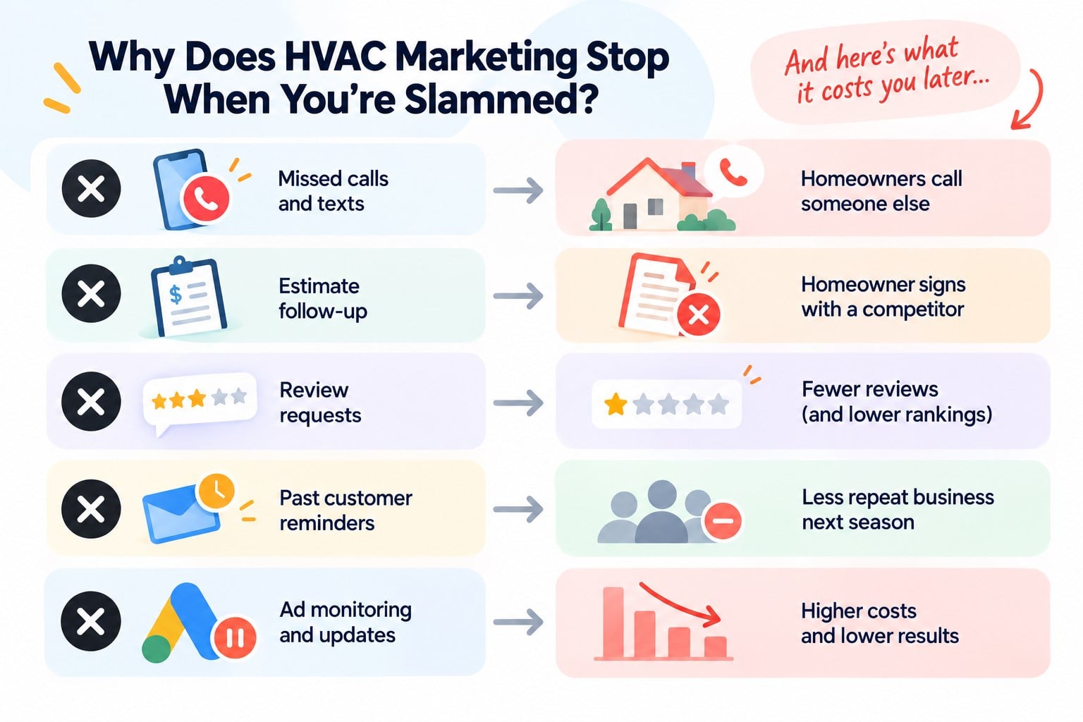 Why does HVAC marketing stop when you&rsquo;re slammed? Missed calls and texts: homeowners call someone else. Estimate follow-up: the homeowner signs with a competitor. Review requests: fewer reviews and lower rankings. Past customer reminders: less repeat business next season. Ad monitoring and updates: higher costs and lower results.