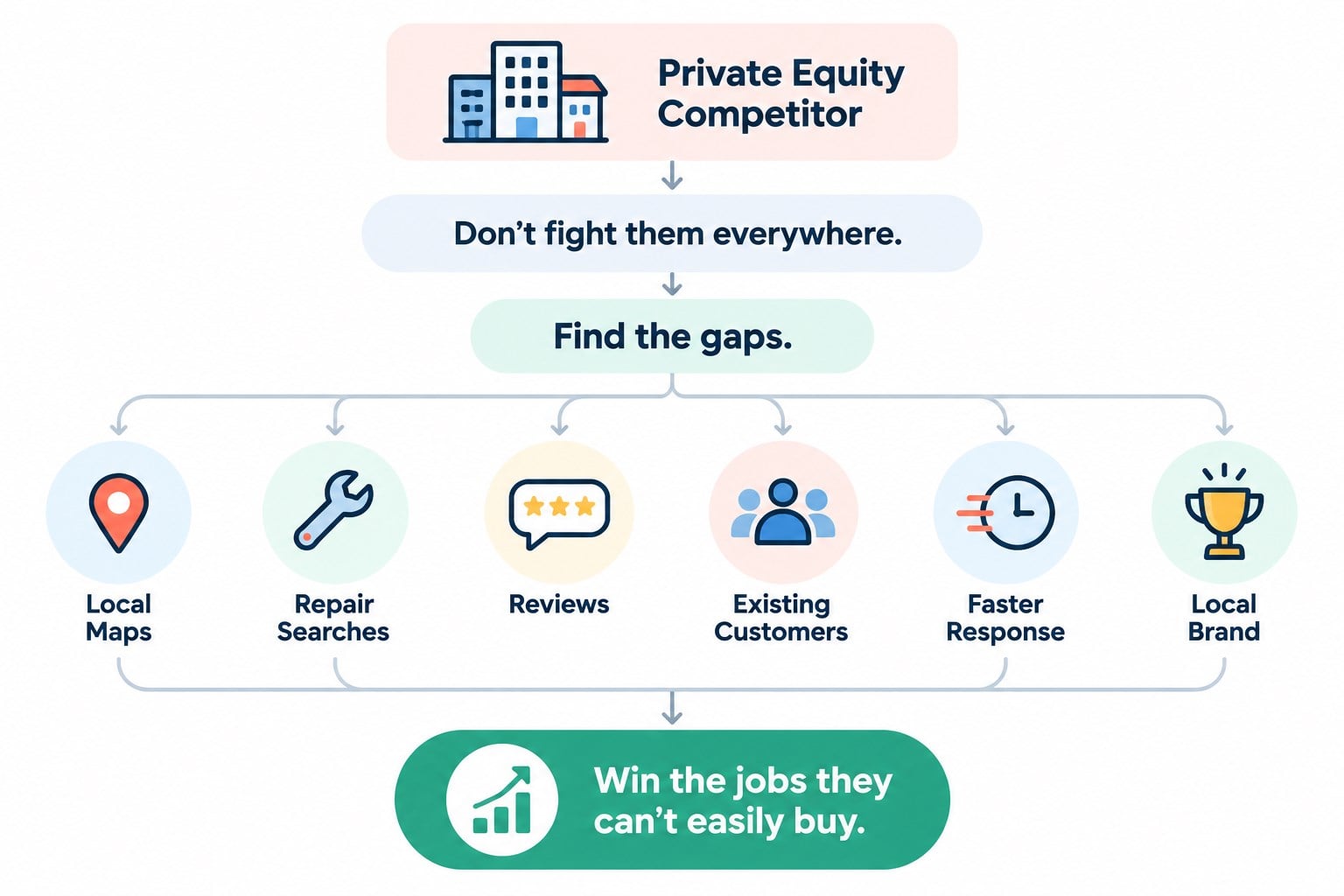 Private equity competitor: don&rsquo;t fight them everywhere. Find the gaps: local maps, repair searches, reviews, existing customers, faster response, local brand. Win the jobs they can&rsquo;t easily buy.