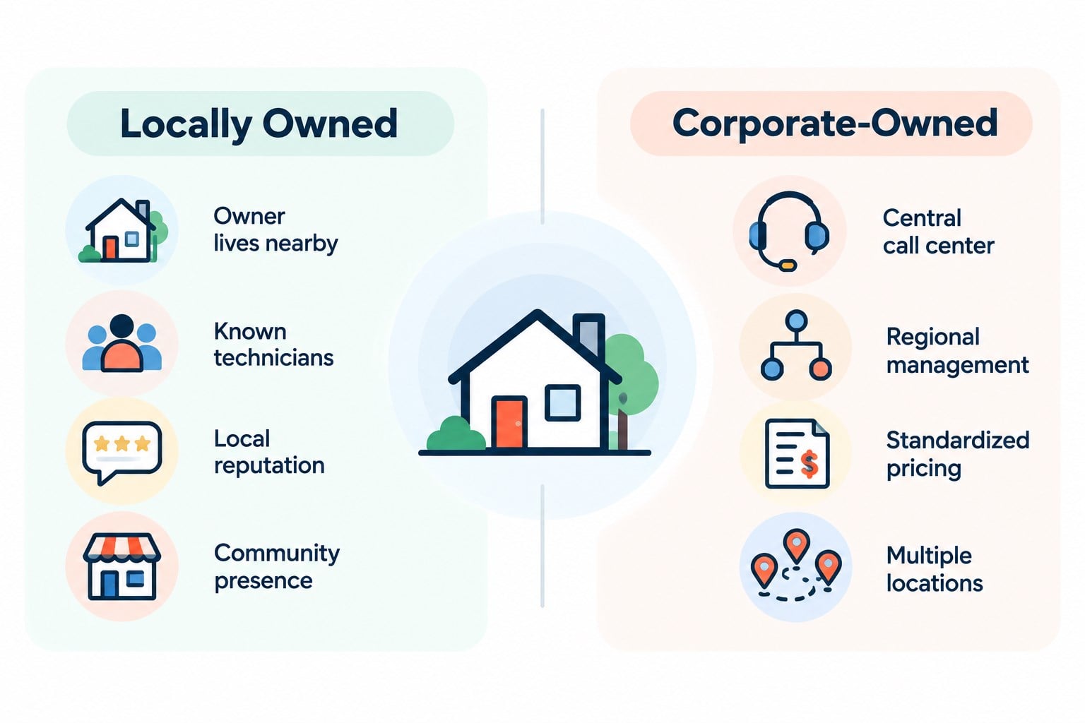 Locally owned: owner lives nearby, known technicians, local reputation, community presence. Corporate-owned: central call center, regional management, standardized pricing, multiple locations.
