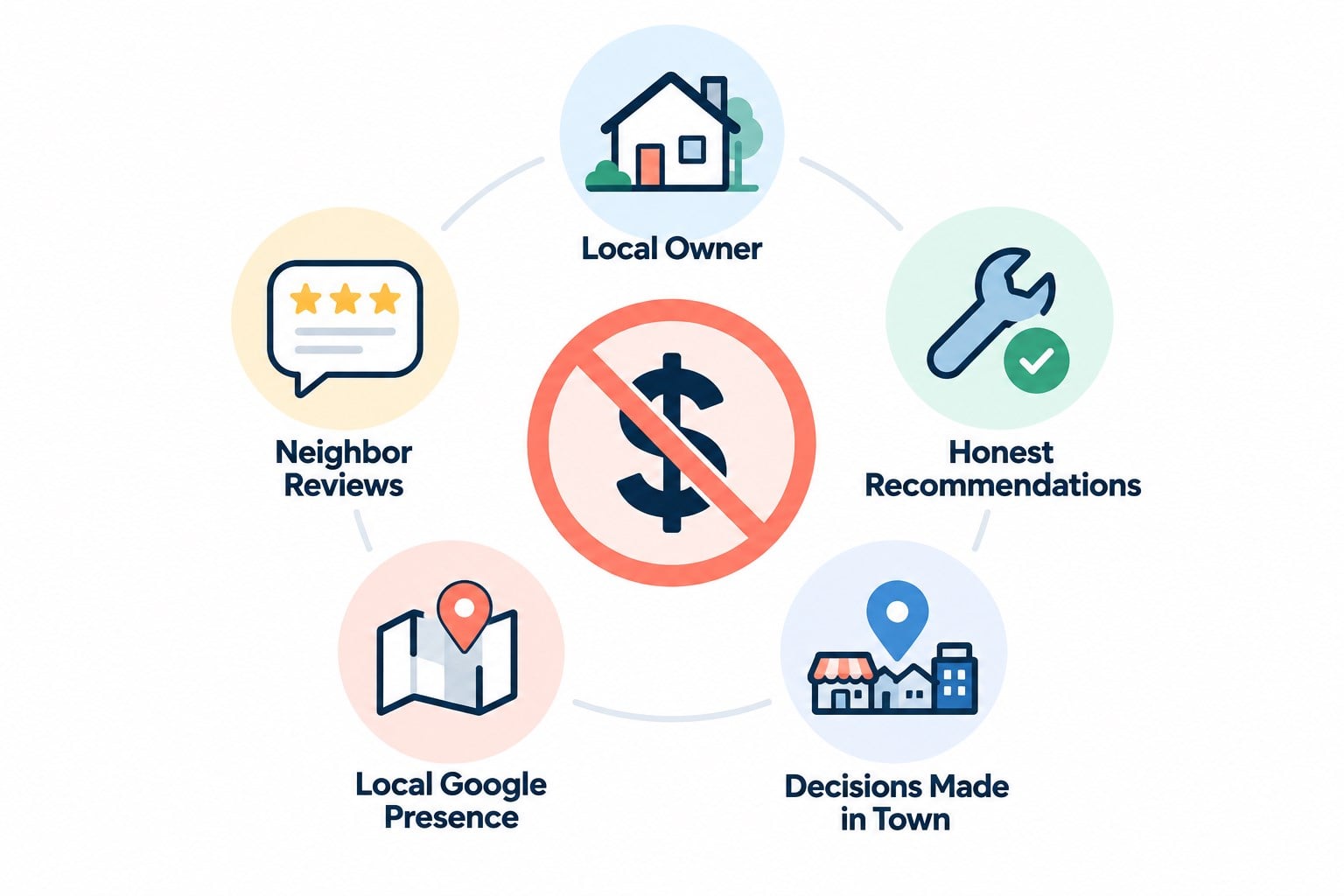 A crossed-out dollar sign surrounded by a local owner, honest recommendations, decisions made in town, a local Google presence, and neighbor reviews.