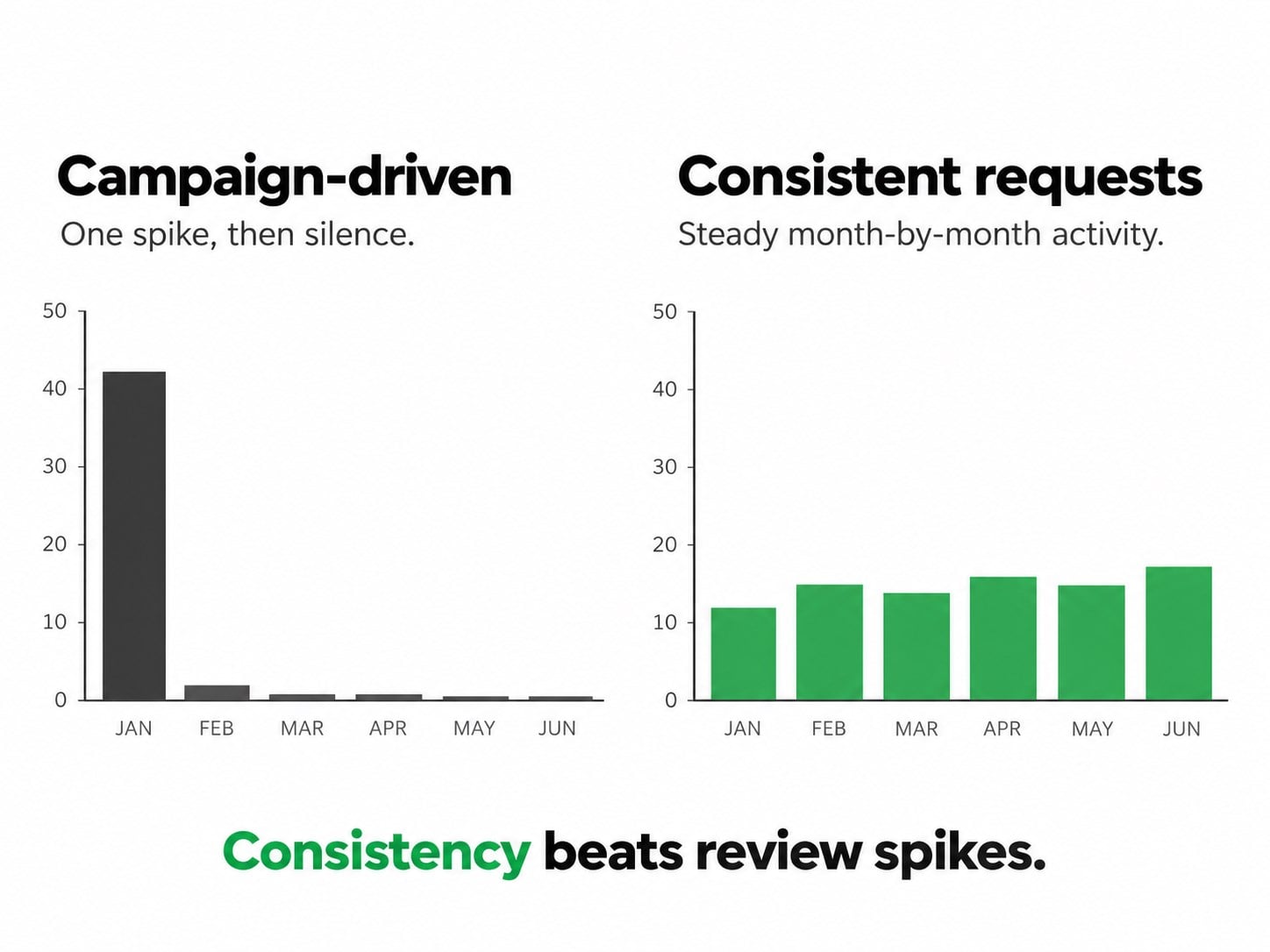 Two review charts. Campaign-driven: one spike, then silence. Consistent requests: steady month-by-month activity. Consistency beats review spikes.