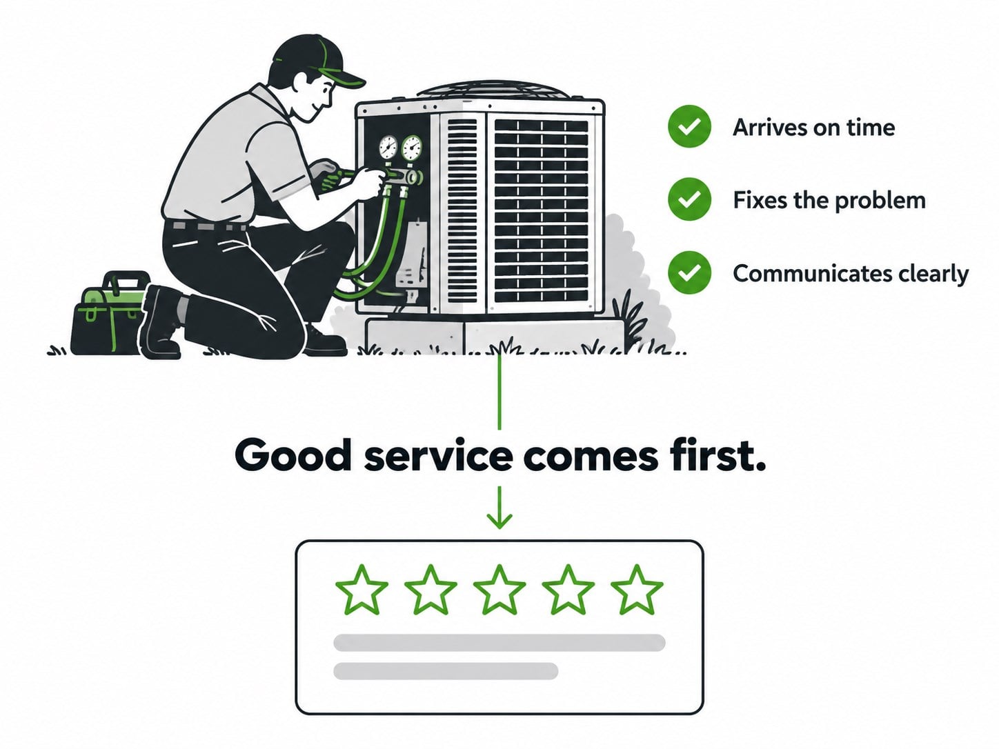 A technician servicing an outdoor AC unit: arrives on time, fixes the problem, communicates clearly. Good service comes first, then the five-star review.