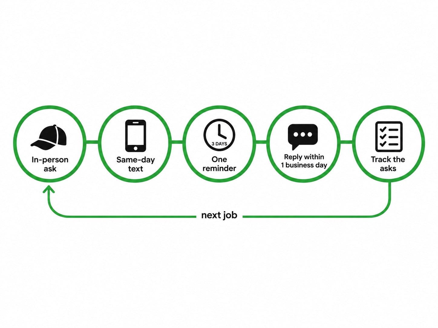 The review ask after every job: in-person ask, same-day text, one reminder after 3 days, reply within 1 business day, track the asks, then on to the next job.