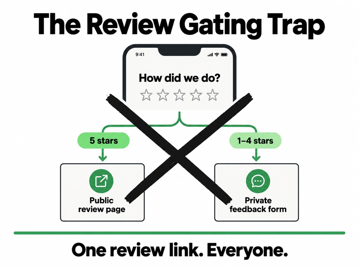 The review gating trap: a phone asks &ldquo;How did we do?&rdquo; and sends 5 stars to a public review page and 1 to 4 stars to a private feedback form, crossed out. One review link. Everyone.