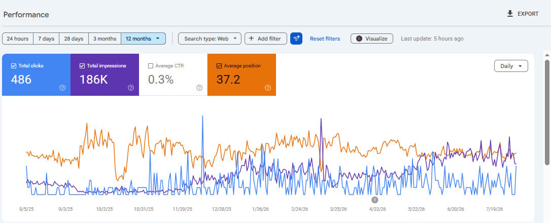 Google Search Console twelve-month performance showing 486 total clicks, 186 thousand impressions and an average position of 37.2