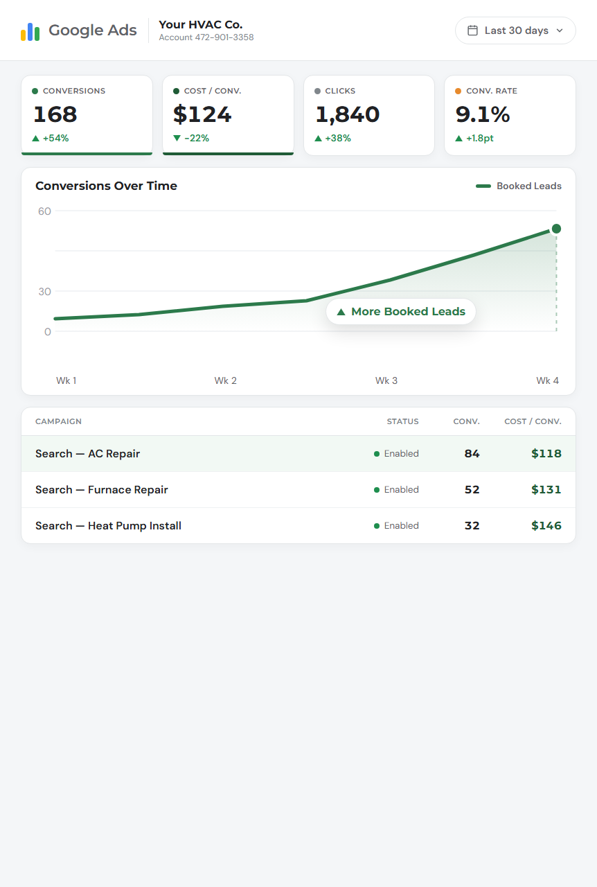 A Google Ads dashboard for an HVAC company showing booked-lead conversions rising and a low cost per lead across AC repair, furnace and heat pump campaigns