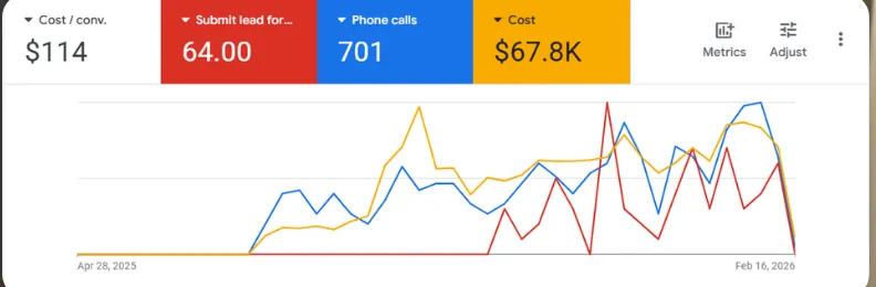 A Google Ads overview strip showing a $114 cost per conversion, 64 submitted lead forms, 701 phone calls and $67.8K of spend, with the three trend lines beneath from April 2025 to February 2026