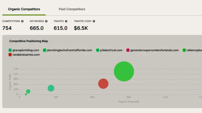 A competitive positioning map plotting nearby home-services competitors by organic keywords against traffic