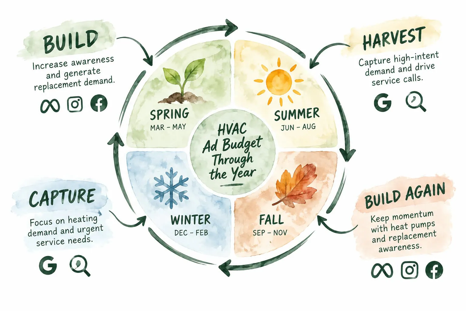 Watercolor wheel of an HVAC ad budget through the year: build replacement demand on Meta in spring, harvest high-intent service calls on Google in summer, build again with heat pump and replacement awareness in fall, and capture heating and urgent service demand on Google in winter.