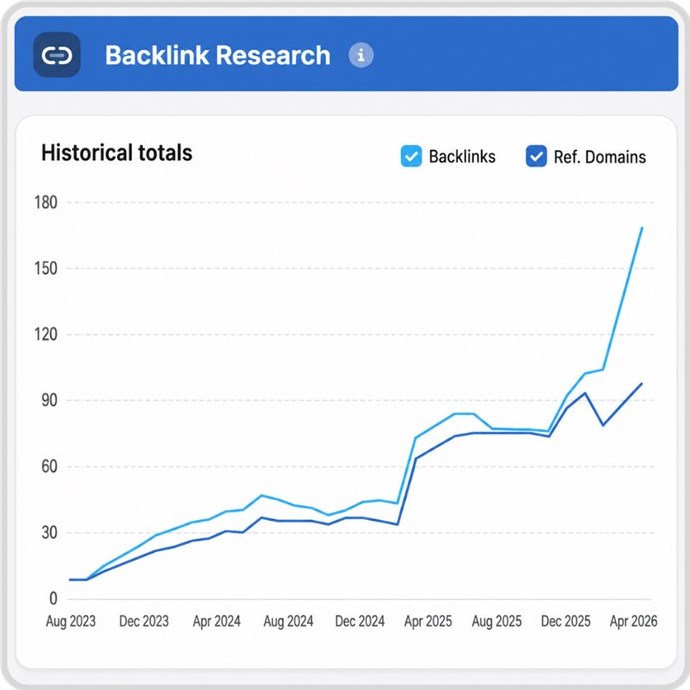 Backlink research chart showing historical totals and reference domains for SEO analysis.